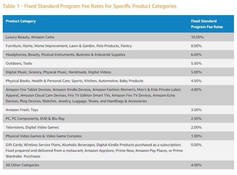 Amazon 分潤表