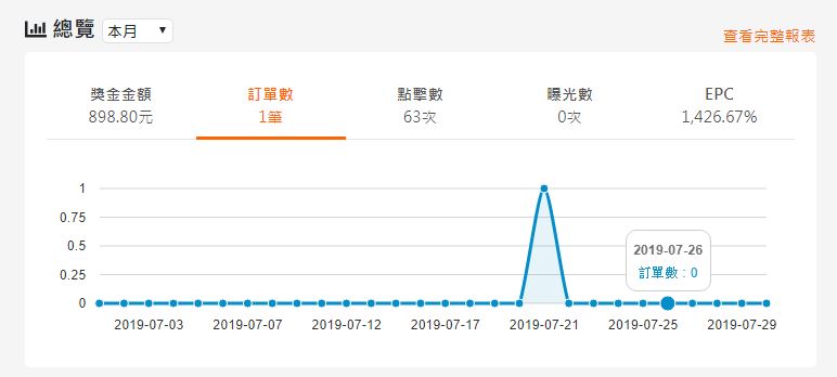 聯盟行銷2019 7月收入