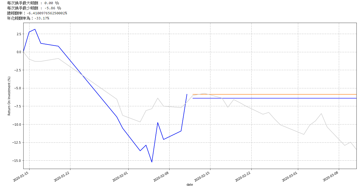 20200111~20200311 回測