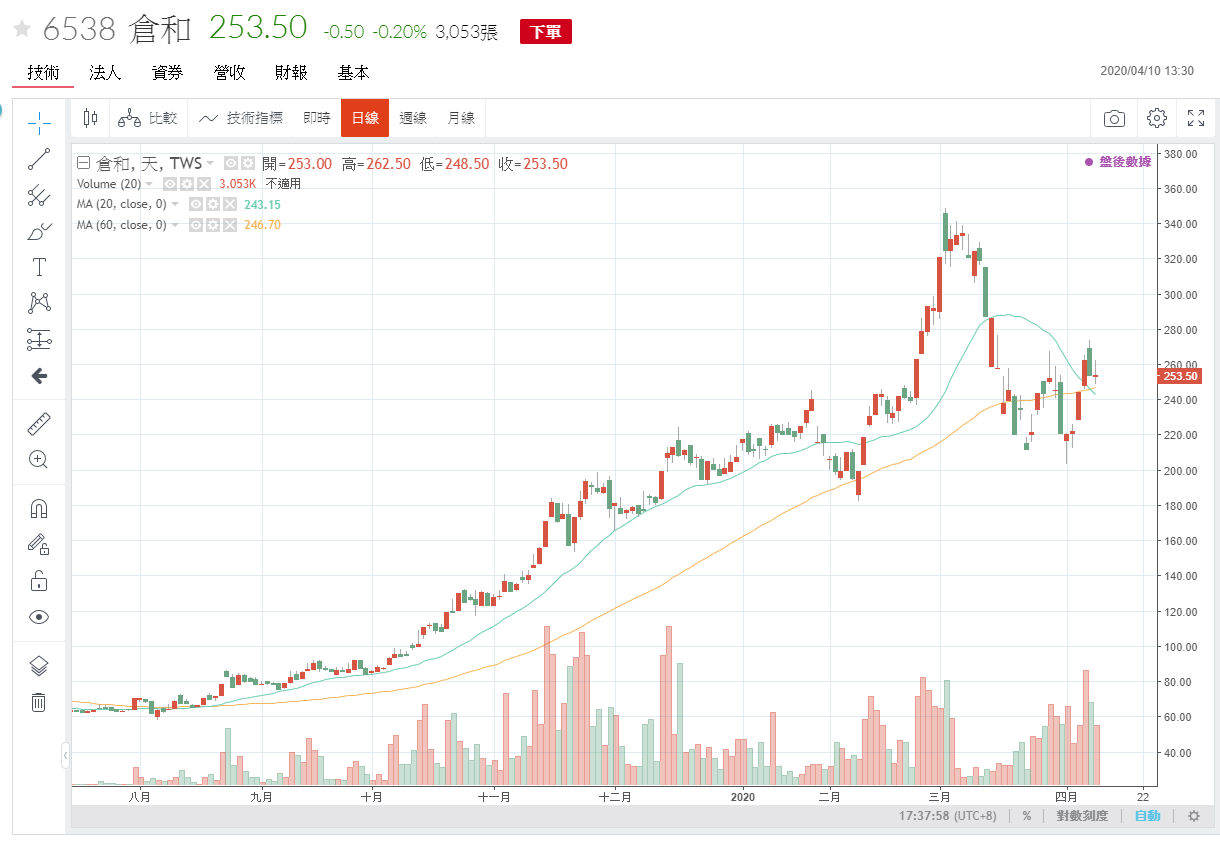 倉和 201908~202004